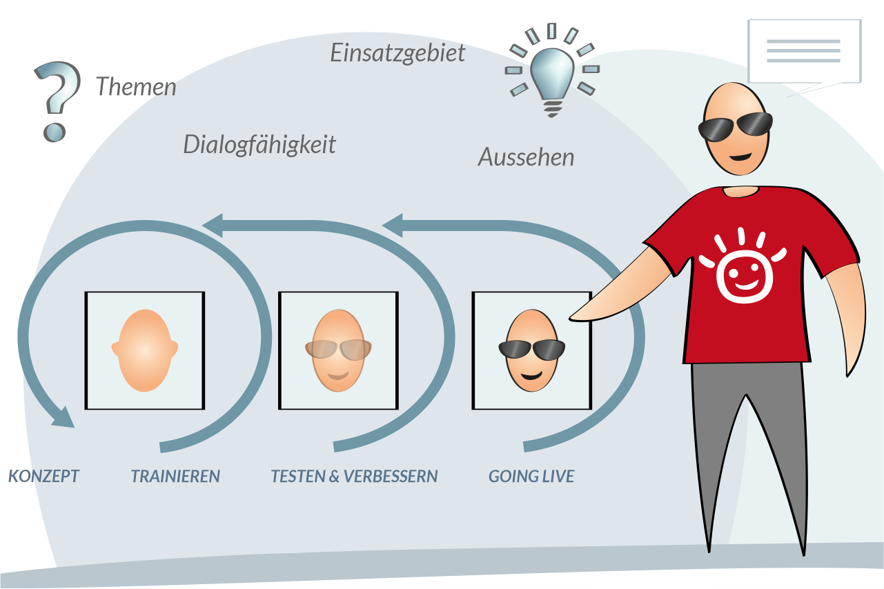 Grafik so führen Sie Chatbots erfolgreich ein